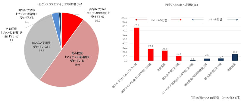 Rapid depreciation of the yen, negative impact on 6% of IT companies ──JCSSA DI survey