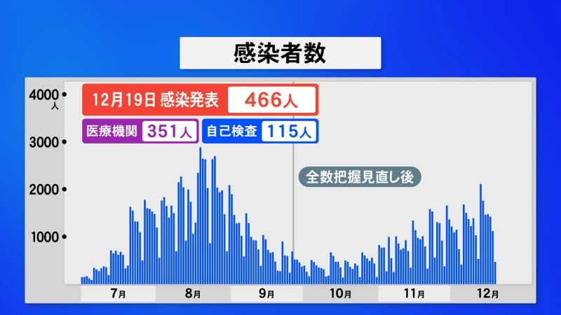 新型コロナウイルス 石川県で新たに466人が感染