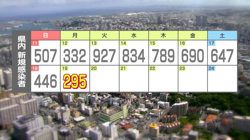 ⚡｜【速報】新型コロナ新たに295人感染　先週月曜日より37人減少　沖縄