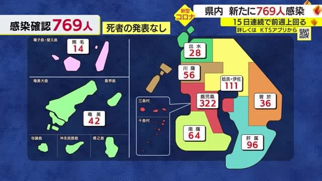 【新型コロナ】鹿児島県内で７６９人感染　１５日連続で前週の同曜日を上回る
