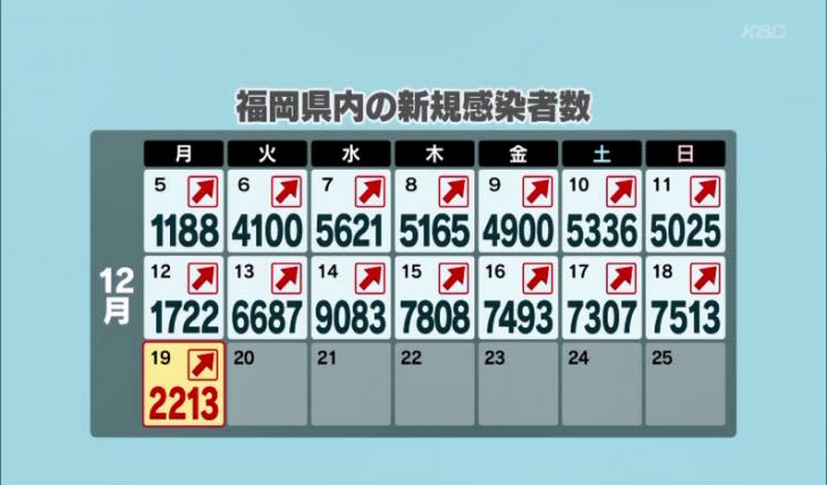 福岡県でコロナ感染２２１３人…前週比４９１人増