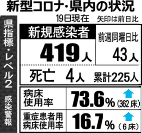 富山県内コロナ、419人　入院者数が最多（12月19日発表）