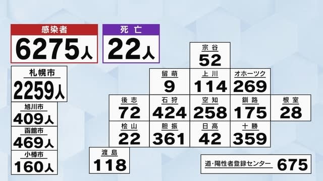 21日新型コロナ　北海道内　新規感染確認6275人　22人死亡　今週に入り再び減少傾向続く