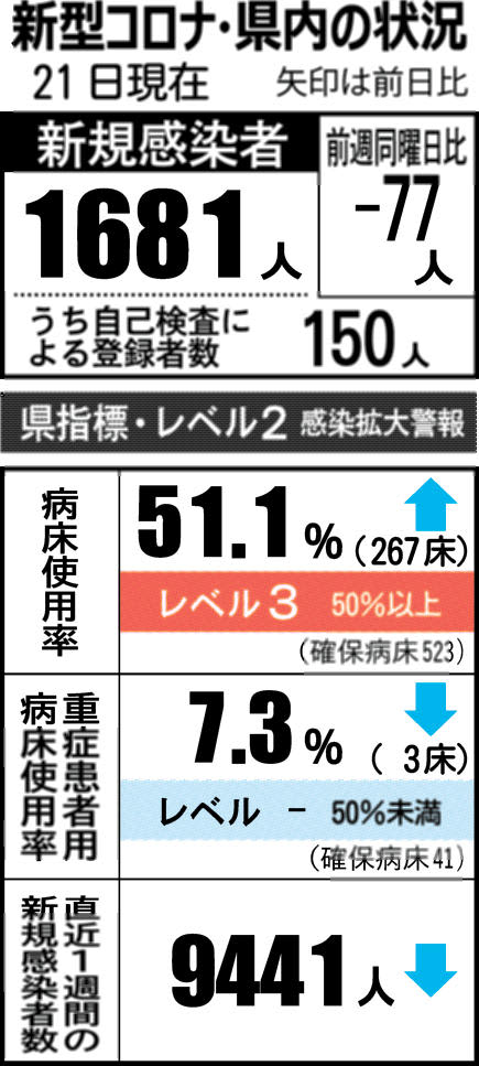 病床使用率レベル3に　石川県内、1681人コロナ感染（12月21日発表）