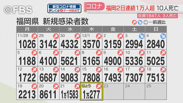 “新型コロナ”福岡県で1万277人確認　2日連続1万人超え