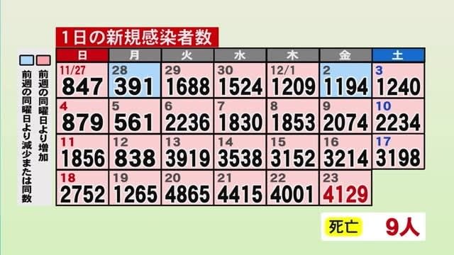 新型コロナ ウイルス　熊本県内４１２９人感染確認