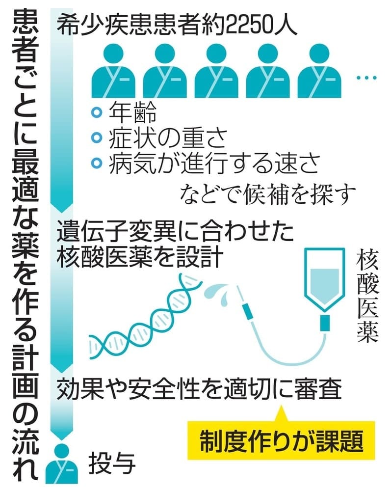 希少疾患、患者個別に創薬 変異した遺伝子へ作用 ｜ 共同通信