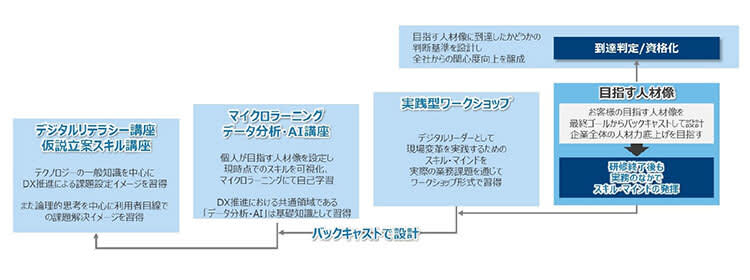 Tsuzuki Electric Co., Ltd. starts offering "DX human resource development reskilling" service