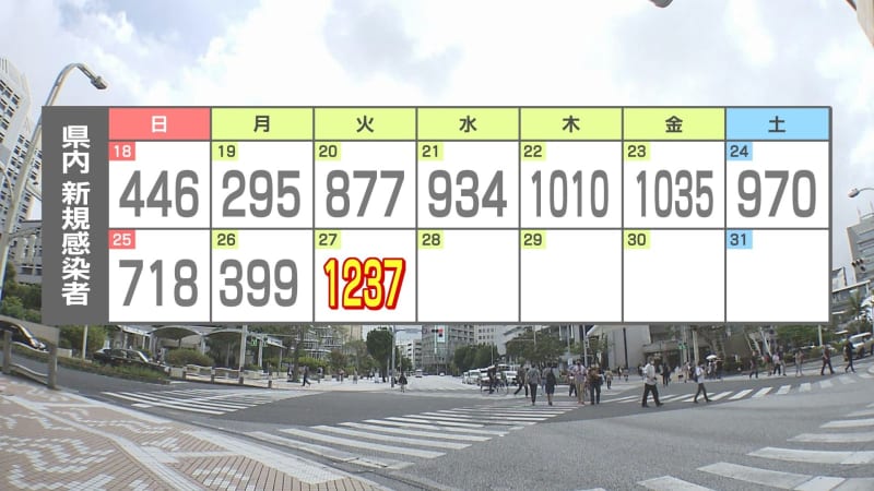 ⚡｜【速報】新型コロナ新たに1237人感染　先週火曜日から4割増　沖縄