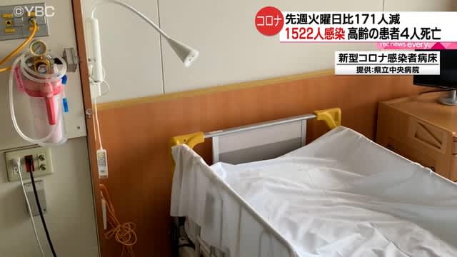 【山形】新型コロナ１５２２人感染　高齢患者４人死亡　２７日