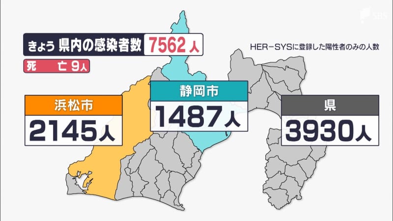 【新型コロナ】静岡県内で過去2番目に多い7562人が新規感染　浜松市では過去最多　増加顕著に（…