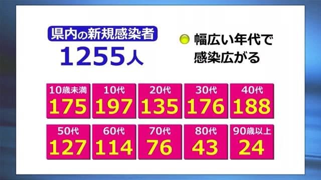 ＜新型コロナ＞4日ぶりに死者なし　1255人が新規感染【福井】