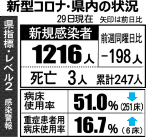 富山県内1216人感染、3人死亡、クラスター4件　新型コロナ（12月29日発表）