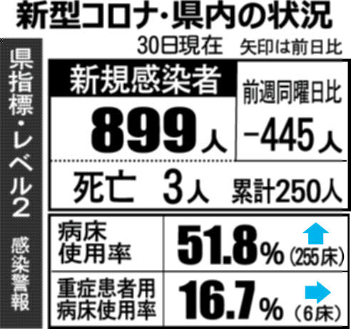 富山県内899人感染、3人が死亡　クラスター1件　新型コロナ（12月30日発表）