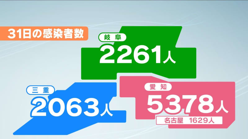 ⚡｜【速報】31日新型コロナ感染者　愛知5378人　岐阜2261人　三重は2063人