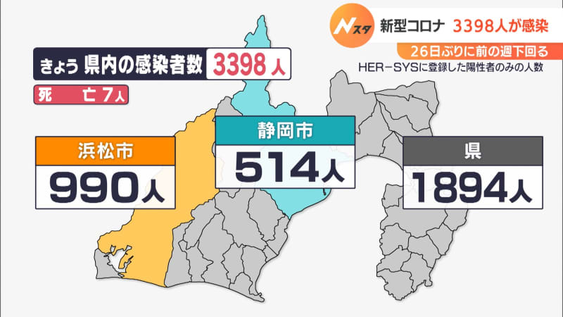 【新型コロナ】3398人が感染 26日ぶりに前週下回るも依然、病床ひっ迫（静岡県）12月31日分