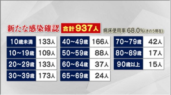新型コロナウイルス 新規感染 937人【新潟・2日】