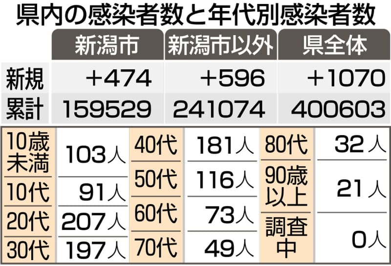 新潟県内1070人感染確認、累計40万人超える（1月3日）　新型コロナウイルス