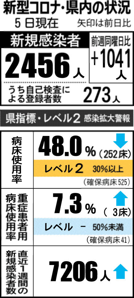 2456人感染、4人死亡　石川県内新型コロナ　過去6番目に多く（1月5日発表）