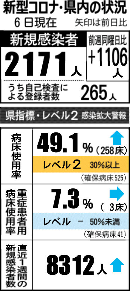 2171人感染、2人死亡　石川県内新型コロナ（1月6日発表）