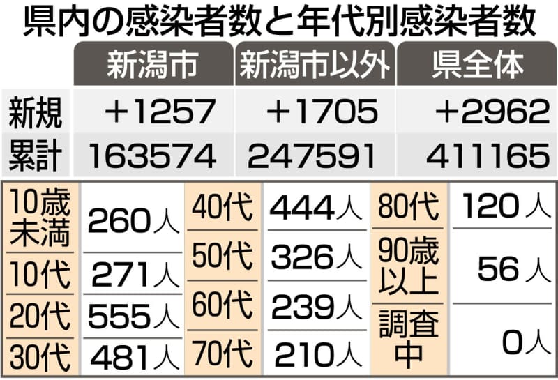 新潟県内2962人感染、前週から1556人増（1月7日）　新型コロナウイルス
