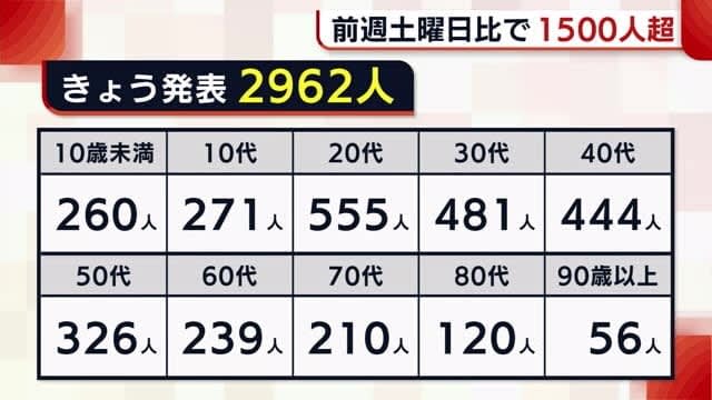新型コロナ　２９６２人感染確認　前週土曜日比＋１５００人超【新潟】