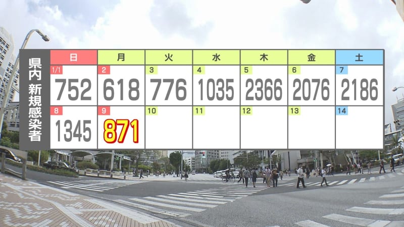 新型コロナ871人感染確認  前週比253人増　沖縄