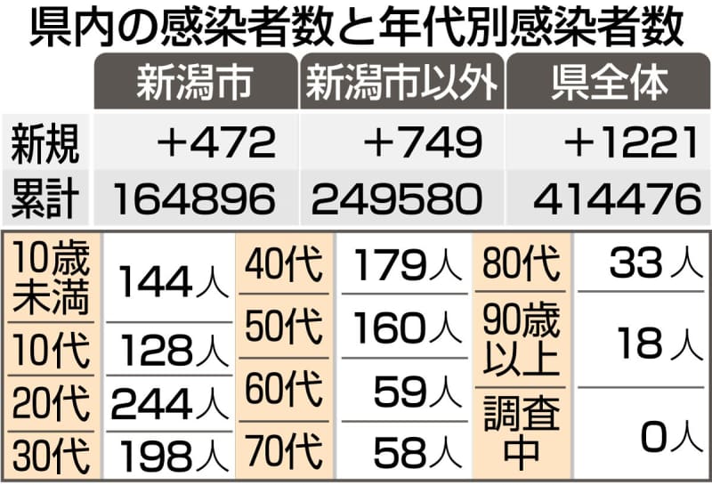 新潟県内1221人感染、5日連続で前週上回る（1月9日）　新型コロナウイルス