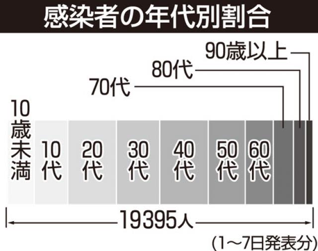 福岡県「新型コロナ」新たに３７７３人の感染確認