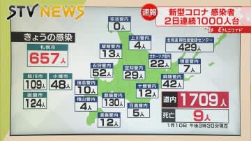 ⚡｜【速報】新型コロナ　熊本県内新たに１４０２人の感染確認