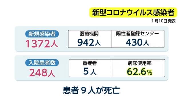 新型コロナ　宮崎県内の病床使用率は62.6％で過去最高