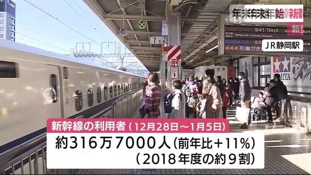年末年始の東海道新幹線利用者は新型コロナ前の9割に　行動制限なく天候に恵まれ　JR東海