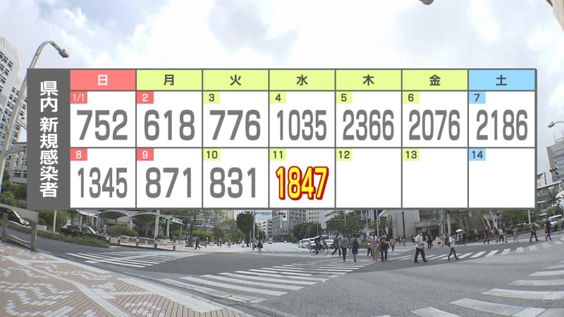 ⚡｜【速報】新型コロナ新たに1847人感染　前週比812人（78.5％）増　沖縄