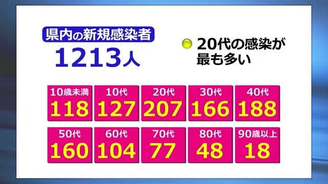 新型コロナ　1人死亡　1213人感染　インフルエンザは流行期に【福井】