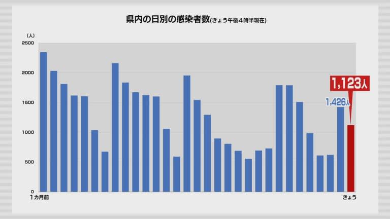 新型コロナ　12日は青森県内で1123人の感染確認　8人死亡