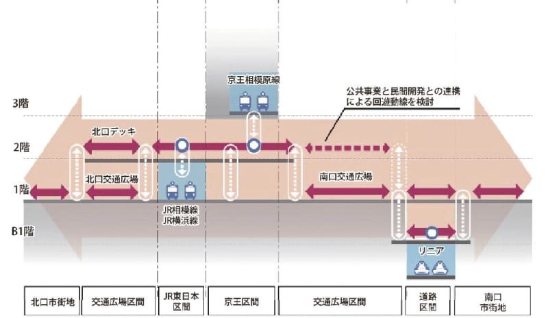 相模原市／橋本駅南口地区まちづくり誘導方針素案、リニア駅と既存駅の接続など