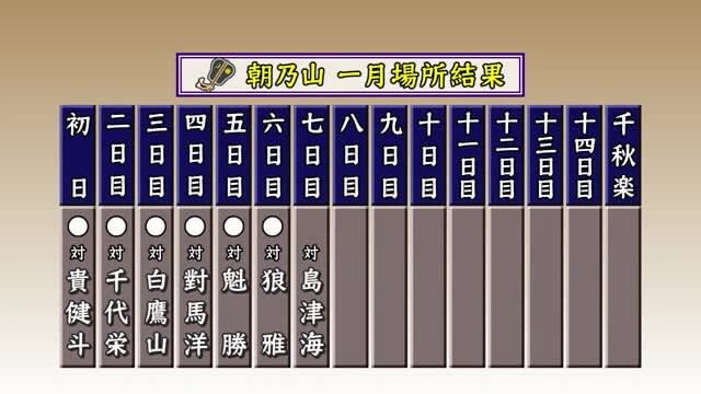 大相撲1月場所6日目…朝乃山（富山市出身）全勝同士の対戦を制し6連勝“十両単独トップ”に