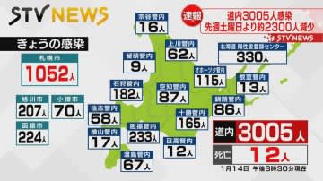 【新型コロナ１４日・北海道】感染者数３００５人　１２人死亡