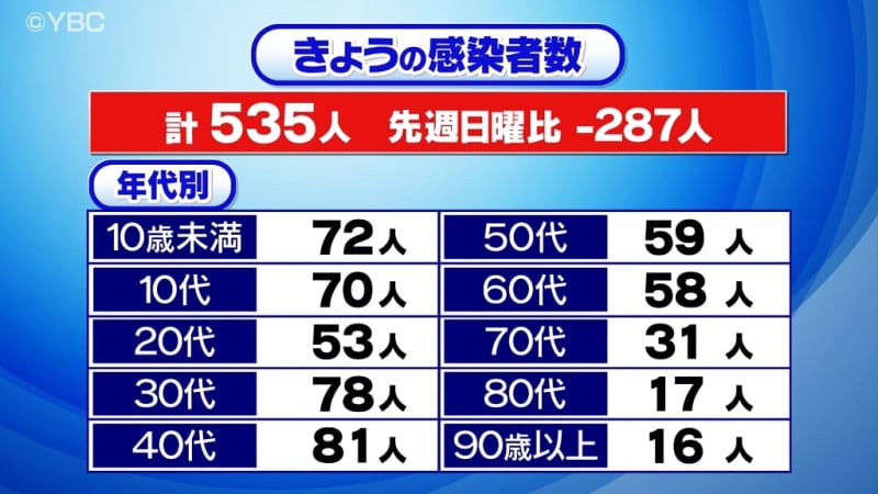 新型コロナ５３５人感染　先週日曜日比２８７人減少　山形県