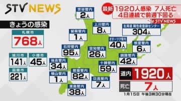 【新型コロナ１５日・北海道】感染者数１９２０人　死亡７人