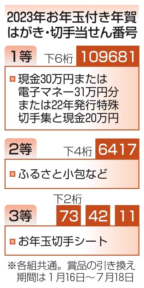 年賀はがき当せん番号を発表 お年玉1等現金30万円 ｜ 共同通信