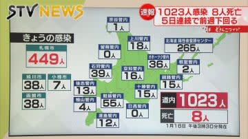 ⚡｜【速報】16日新型コロナ　北海道で1023人　きのうに続き1000人台　死亡8人