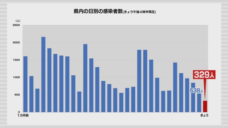 新型コロナ　16日は青森県内で329人の感染確認　1人死亡