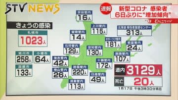 ⚡｜【速報】17日新型コロナ　北海道で3129人　先週比約1400人増　50代含む20人が死亡