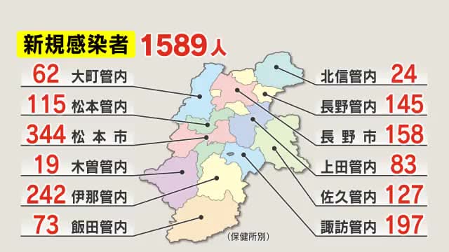 ⚡｜【速報】新型コロナ　長野県で新たに1589人感染　先週比278人増　6日ぶり前週上回る