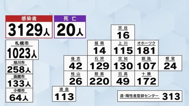北海道の新型コロナ感染3129人　死亡20人