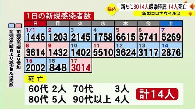 新型コロナ熊本県内３０１４人感染確認