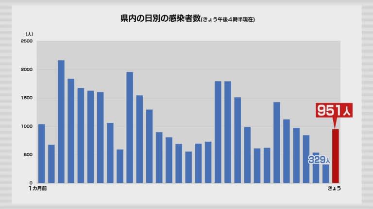 新型コロナ　17日は青森県内で951人の感染確認　5人死亡
