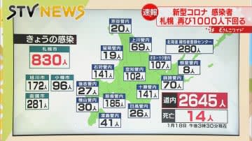 ⚡｜【速報】18日新型コロナ　北海道で2645人感染　前週比2000人以上減　死亡14人