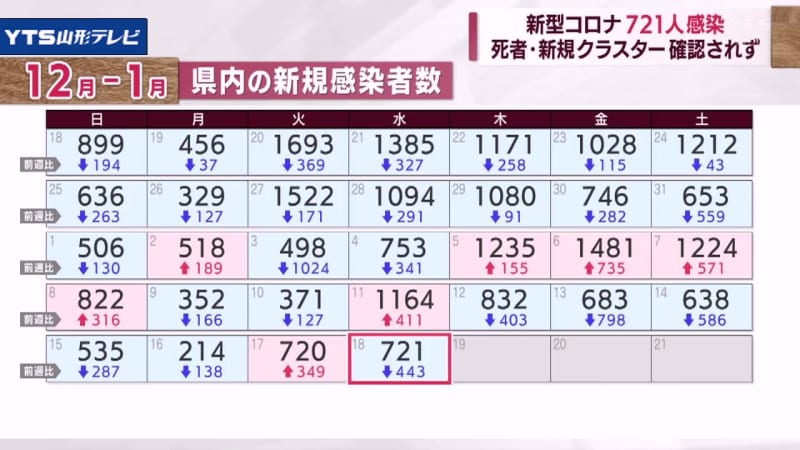 新型コロナ721人感染 死者・クラスターなし